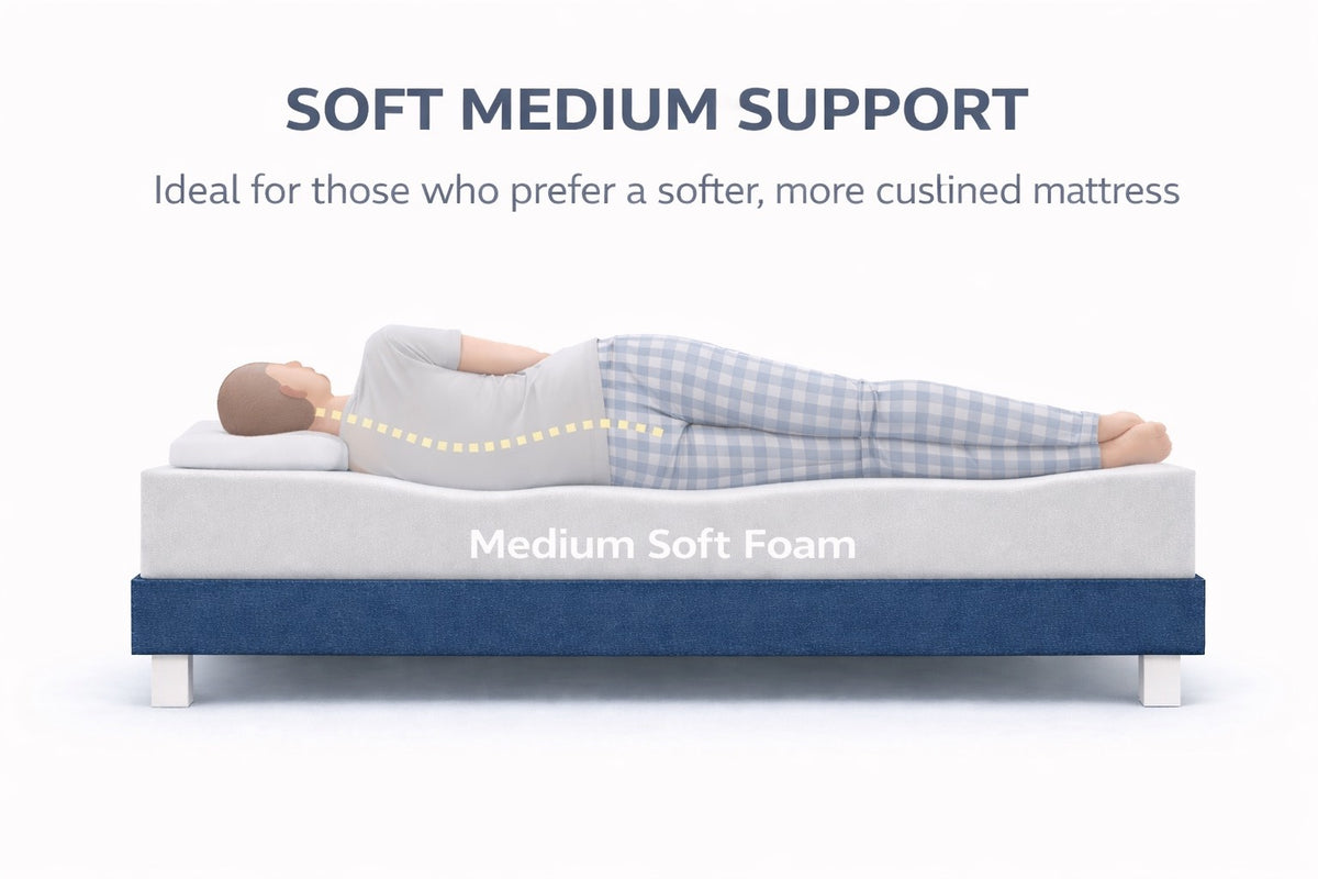7” (18cm) Soft/Medium Waterproof Foam Mattress