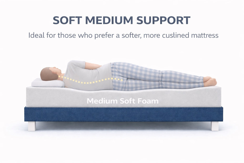 7” (18cm) Soft/Medium Waterproof Foam Mattress